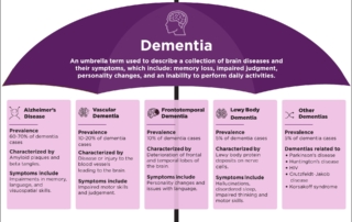 infographic, dementia