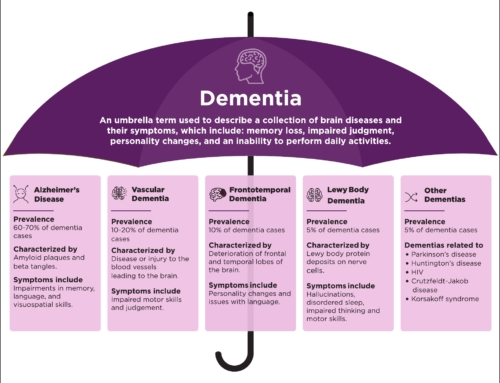 The Facets Of Dementia